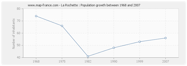 Population La Rochette